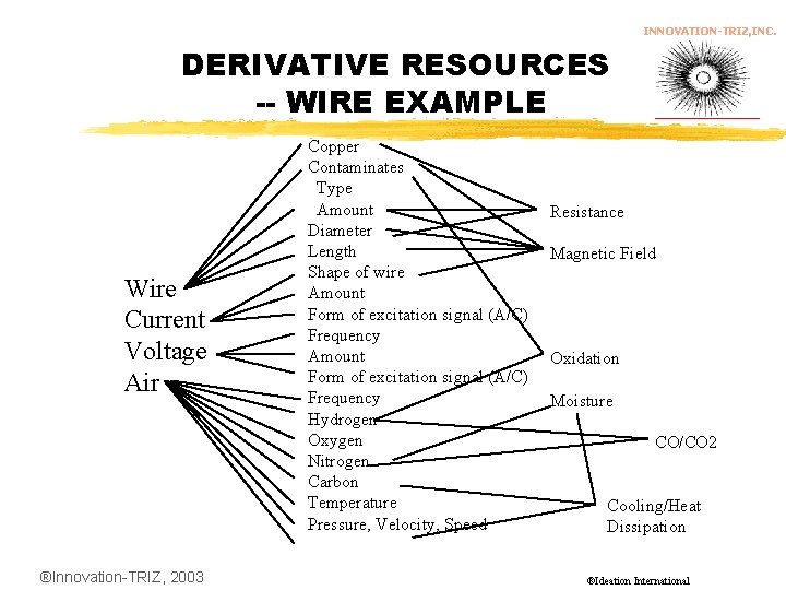 INNOVATION-TRIZ, INC. DERIVATIVE RESOURCES -- WIRE EXAMPLE Wire Current Voltage Air ®Innovation-TRIZ, 2003 Copper