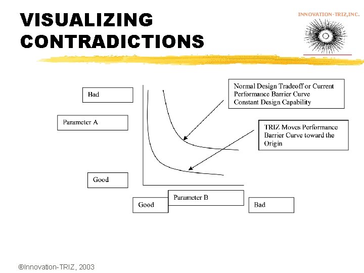 VISUALIZING CONTRADICTIONS ®Innovation-TRIZ, 2003 INNOVATION-TRIZ, INC. 