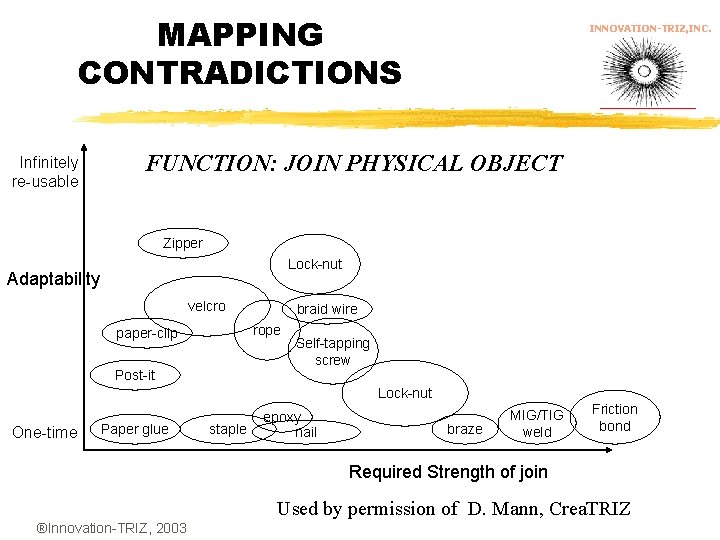 MAPPING CONTRADICTIONS Infinitely re-usable INNOVATION-TRIZ, INC. FUNCTION: JOIN PHYSICAL OBJECT Zipper Lock-nut Adaptability velcro