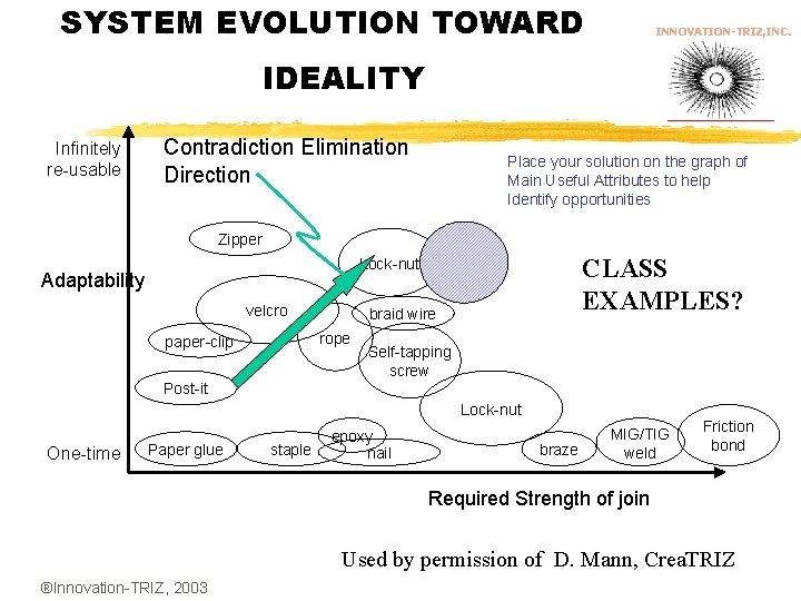 SYSTEM EVOLUTION TOWARD INNOVATION-TRIZ, INC. IDEALITY Infinitely re-usable Contradiction Elimination Direction Place your solution