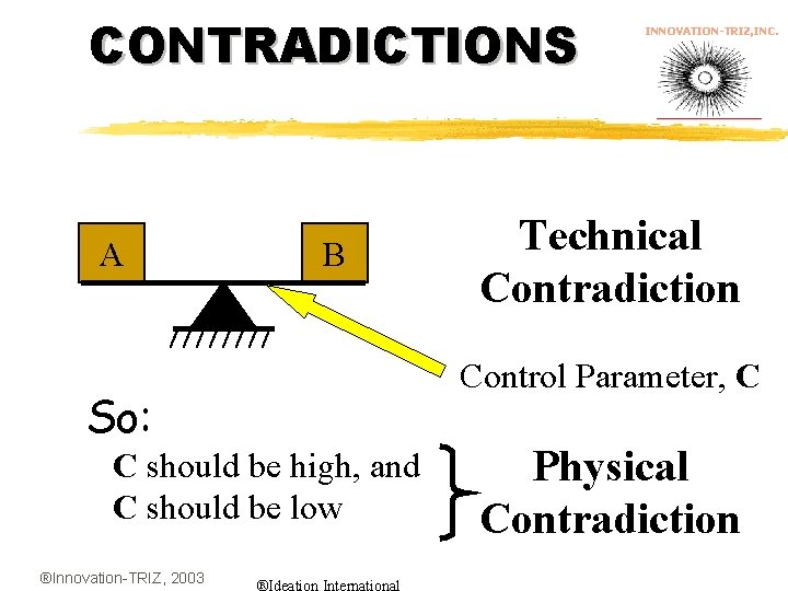 CONTRADICTIONS A B Technical Contradiction Control Parameter, C So: C should be high, and