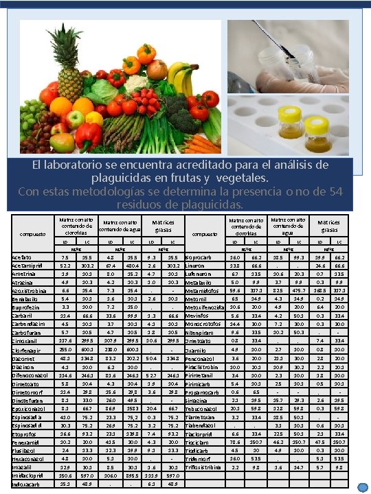 El laboratorio se encuentra acreditado para el análisis de plaguicidas en frutas y vegetales.