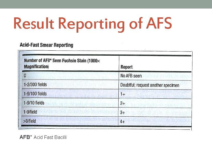 Result Reporting of AFS AFB* Acid Fast Bacilli 