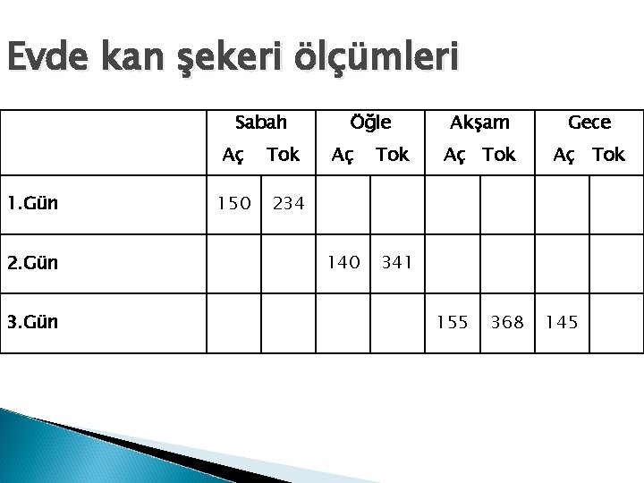 Evde kan şekeri ölçümleri Sabah 1. Gün 2. Gün 3. Gün Aç Tok 150