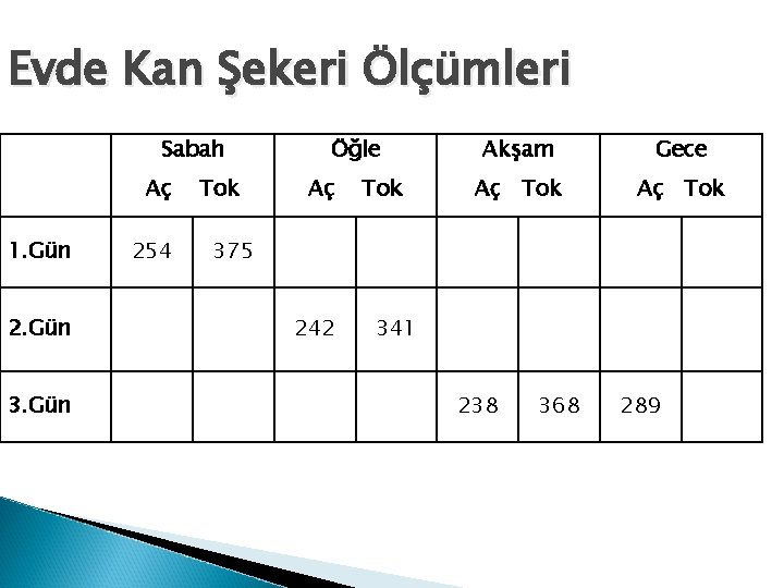 Evde Kan Şekeri Ölçümleri Sabah Aç 1. Gün 2. Gün 3. Gün 254 Tok