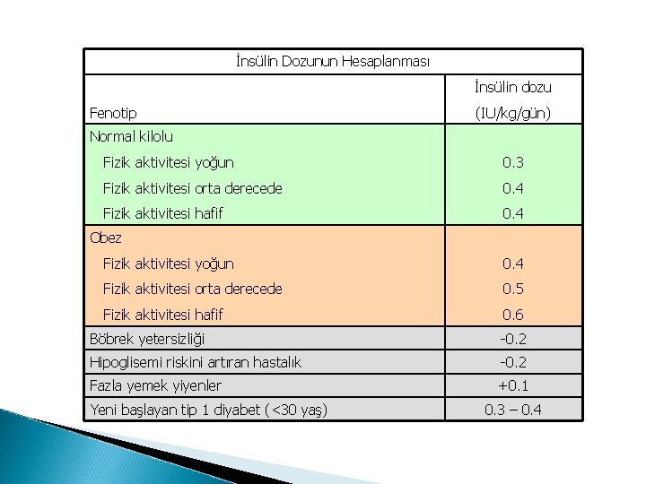 İnsülin Dozunun Hesaplanması İnsülin dozu Fenotip (IU/kg/gün) Normal kilolu Fizik aktivitesi yoğun 0. 3