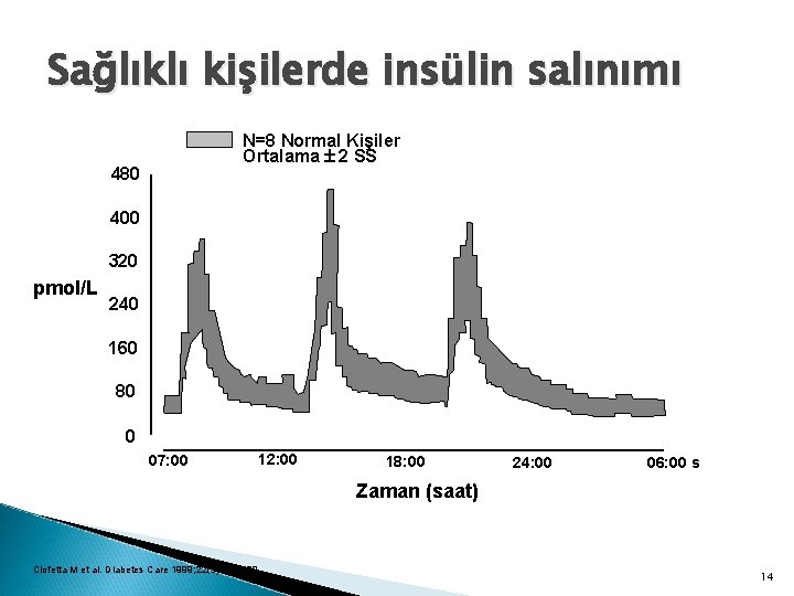 Sağlıklı kişilerde insülin salınımı N=8 Normal Kişiler Ortalama 2 SS 480 400 320 pmol/L