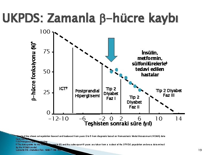 UKPDS: Zamanla -hücre kaybı -hücre fonksiyonu (%)* 100 75 İnsülin, metformin, sülfonilürelerle‡ tedavi edilen