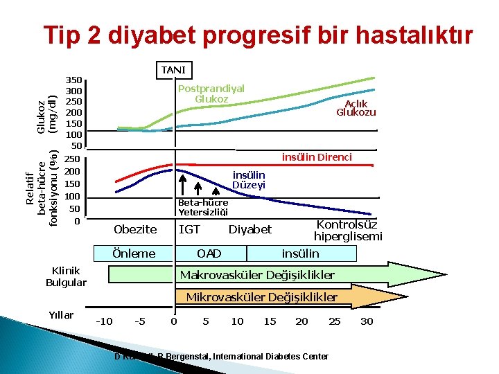 Relatif beta-hücre fonksiyonu (%) Glukoz (mg/dl) Tip 2 diyabet progresif bir hastalıktır TANI 350