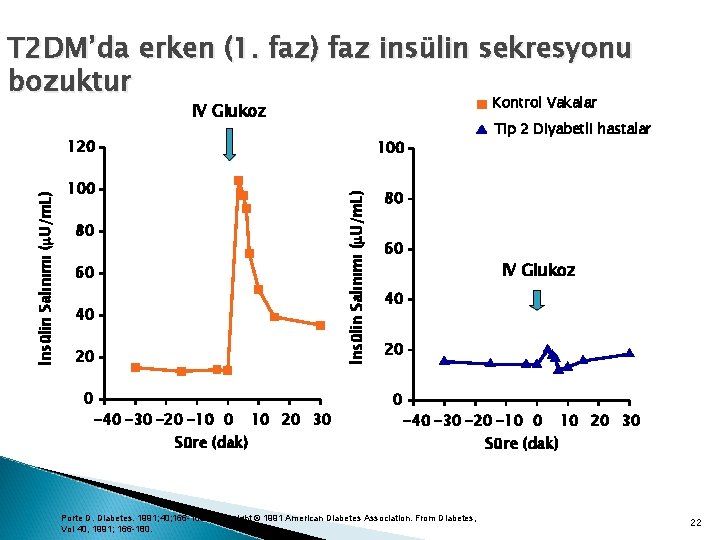 T 2 DM’da erken (1. faz) faz insülin sekresyonu bozuktur Kontrol Vakalar IV Glukoz