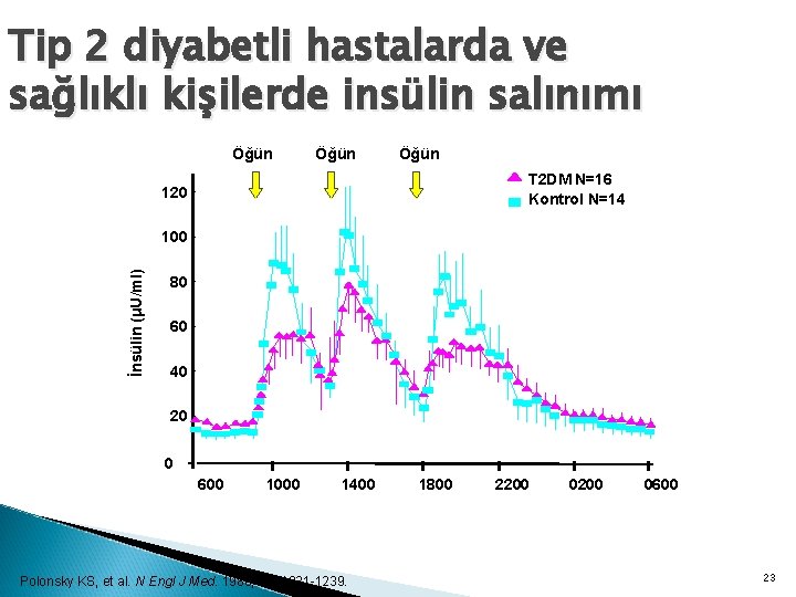 Tip 2 diyabetli hastalarda ve sağlıklı kişilerde insülin salınımı Öğün T 2 DM N=16