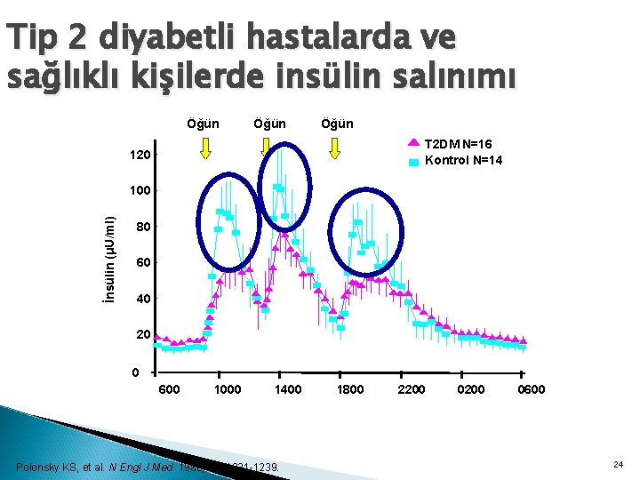 Tip 2 diyabetli hastalarda ve sağlıklı kişilerde insülin salınımı Öğün T 2 DM N=16