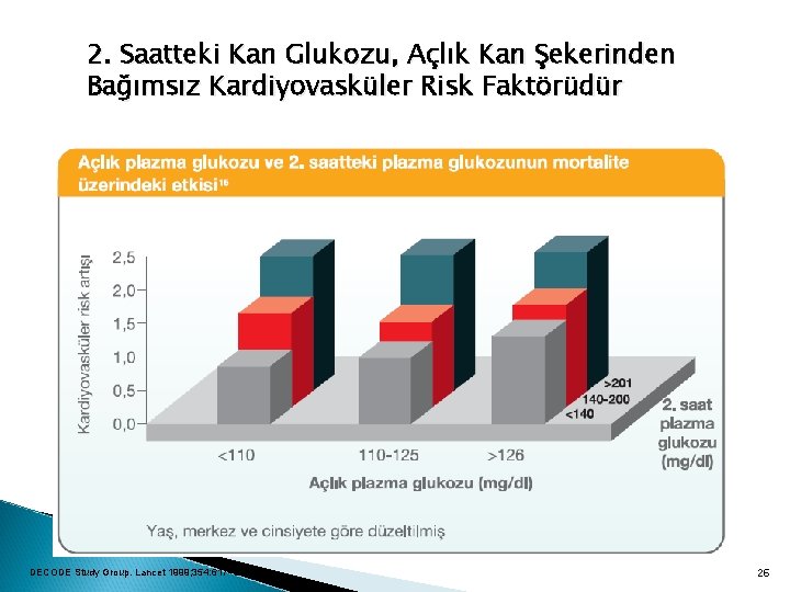 2. Saatteki Kan Glukozu, Açlık Kan Şekerinden Bağımsız Kardiyovasküler Risk Faktörüdür DECODE Study Group.