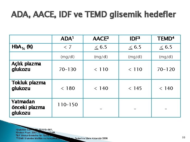 ADA, AACE, IDF ve TEMD glisemik hedefler Hb. A 1 c (%) Açlık plazma