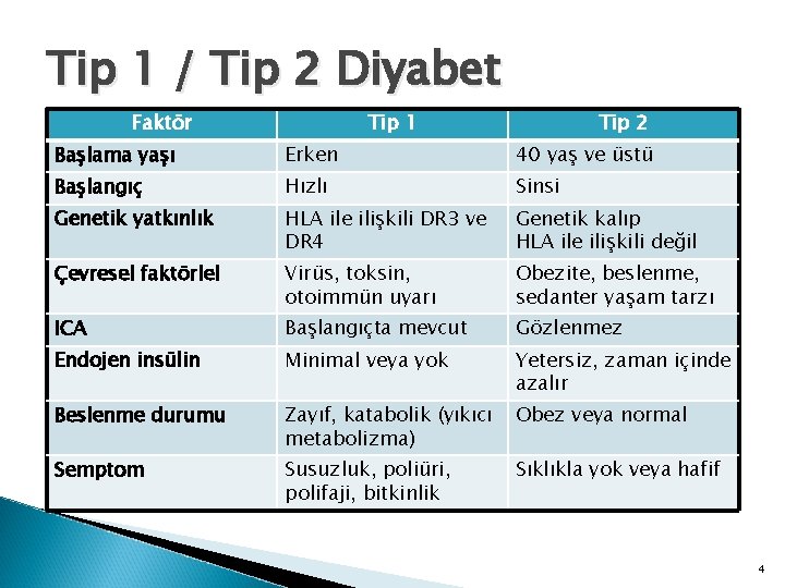 Tip 1 / Tip 2 Diyabet Faktör Tip 1 Tip 2 Başlama yaşı Erken