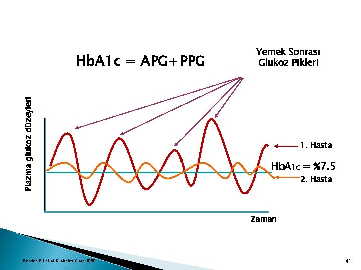 Plazma glukoz düzeyleri Hb. A 1 c = APG+PPG Yemek Sonrası Glukoz Pikleri 1.