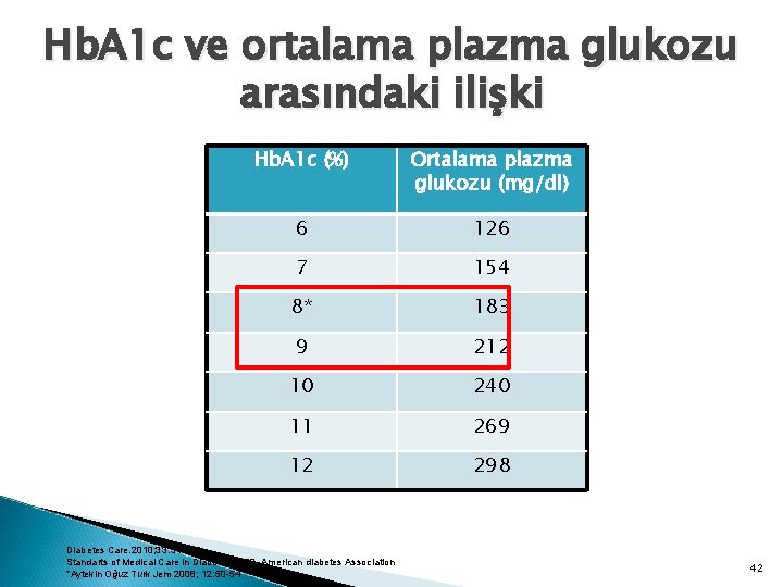 Hb. A 1 c ve ortalama plazma glukozu arasındaki ilişki Hb. A 1 c