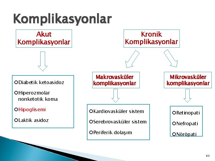 KOMPLİKASYONLAR Komplikasyonlar Akut Komplikasyonlar ¡Diabetik ketoasidoz Kronik Komplikasyonlar Makrovasküler komplikasyonlar Mikrovasküler komplikasyonlar ¡Hiperozmolar nonketotik