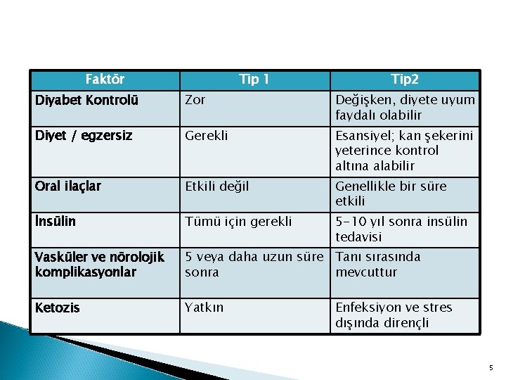 TİP 1 / TİP 2 DİYABET Faktör Tip 1 Tip 2 Diyabet Kontrolü Zor