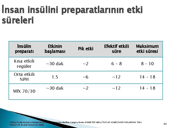 İnsan insülini preparatlarının etki süreleri İnsülin preparatı Etkinin başlaması Pik etki Efektif etkili süre