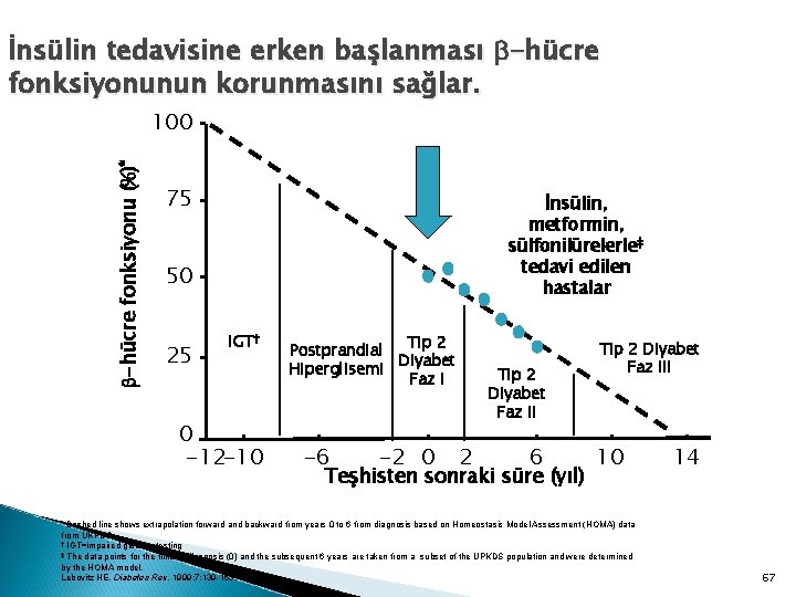 İnsülin tedavisine erken başlanması -hücre fonksiyonunun korunmasını sağlar. -hücre fonksiyonu (%)* 100 75 İnsülin,