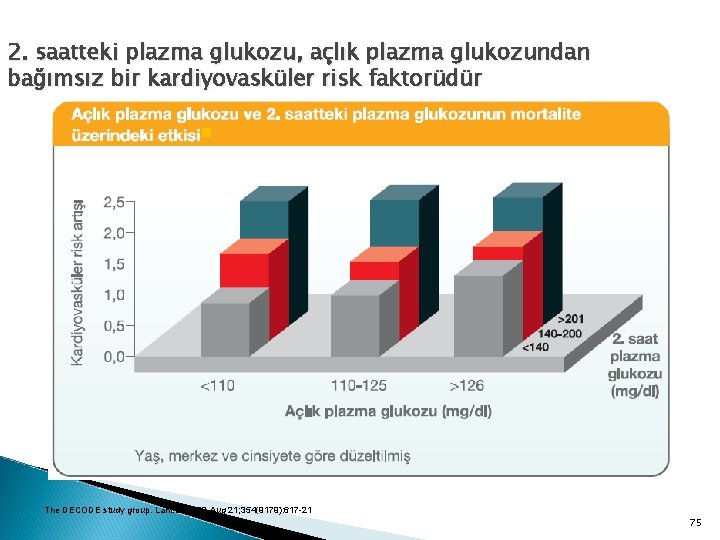 2. saatteki plazma glukozu, açlık plazma glukozundan bağımsız bir kardiyovasküler risk faktorüdür The DECODE