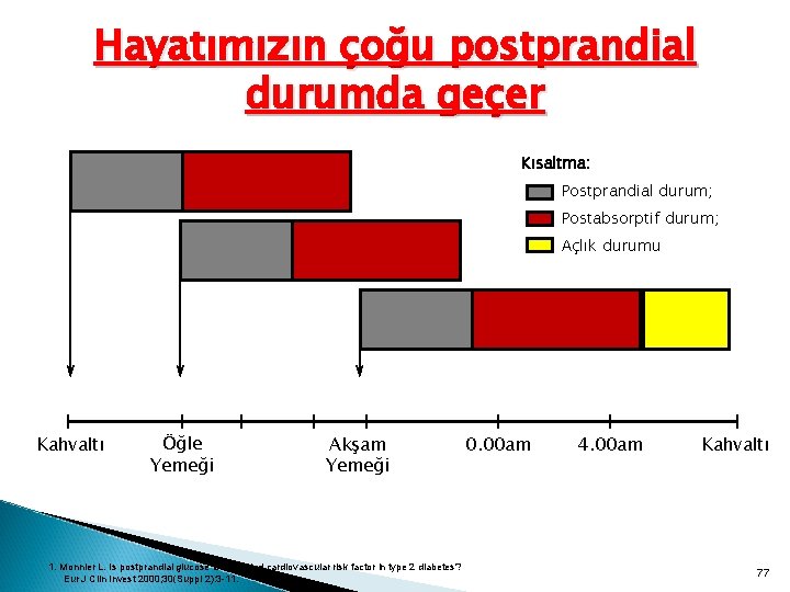 Hayatımızın çoğu postprandial durumda geçer Kısaltma: Postprandial durum; Postabsorptif durum; Açlık durumu Kahvaltı Öğle