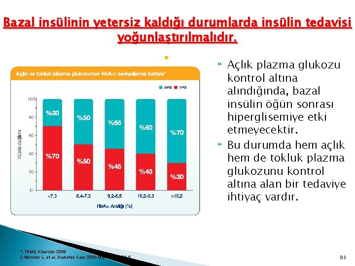 Bazal insülinin yetersiz kaldığı durumlarda insülin tedavisi yoğunlaştırılmalıdır. 1. TEMD Kılavuzu 2009 2. Monnier