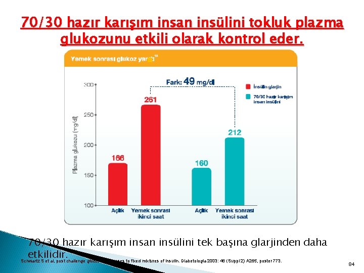 70/30 hazır karışım insan insülini tokluk plazma glukozunu etkili olarak kontrol eder. 70/30 hazır