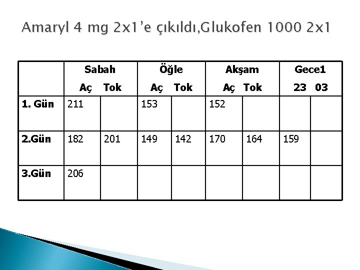 Amaryl 4 mg 2 x 1’e çıkıldı, Glukofen 1000 2 x 1 Sabah Aç