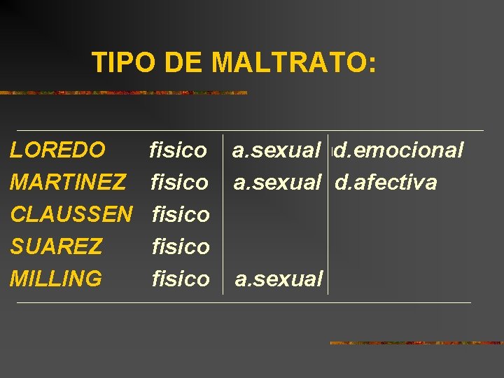 TIPO DE MALTRATO: LOREDO MARTINEZ CLAUSSEN SUAREZ MILLING fisico a. sexual d. emocional fisico