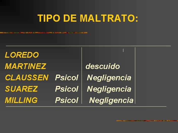 TIPO DE MALTRATO: LOREDO MARTINEZ descuido CLAUSSEN Psicol Negligencia SUAREZ Psicol Negligencia MILLING Psicol