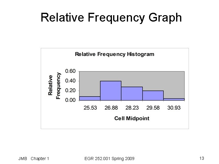 Relative Frequency Graph JMB Chapter 1 EGR 252. 001 Spring 2009 13 