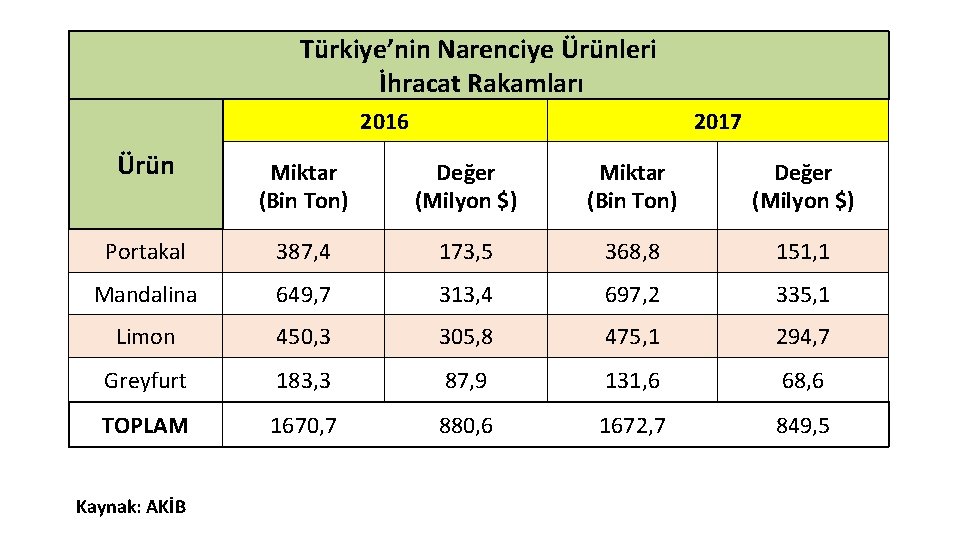 Türkiye’nin Narenciye Ürünleri İhracat Rakamları 2016 2017 Ürün Miktar (Bin Ton) Değer (Milyon $)