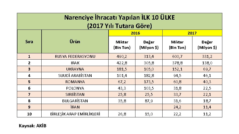 Narenciye İhracatı Yapılan İLK 10 ÜLKE (2017 Yılı Tutara Göre) 2016 2017 Sıra Ürün