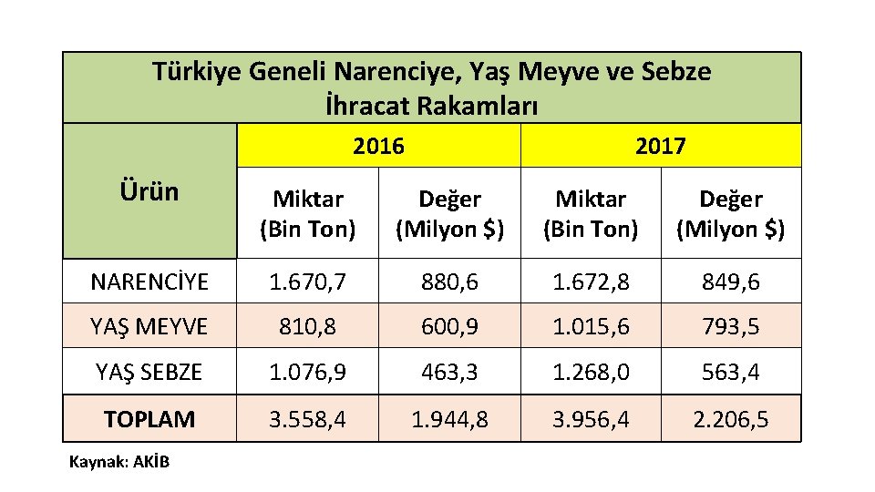Türkiye Geneli Narenciye, Yaş Meyve ve Sebze İhracat Rakamları 2016 2017 Ürün Miktar (Bin