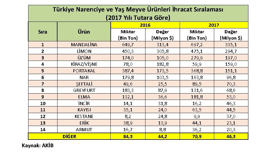 Türkiye Narenciye ve Yaş Meyve Ürünleri İhracat Sıralaması (2017 Yılı Tutara Göre) Sıra 1