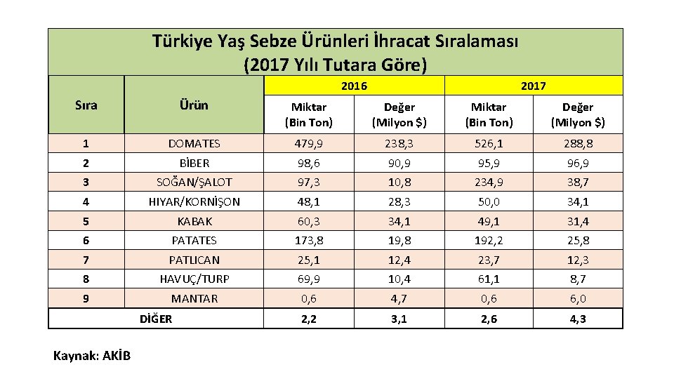 Türkiye Yaş Sebze Ürünleri İhracat Sıralaması (2017 Yılı Tutara Göre) 2016 2017 Sıra Ürün