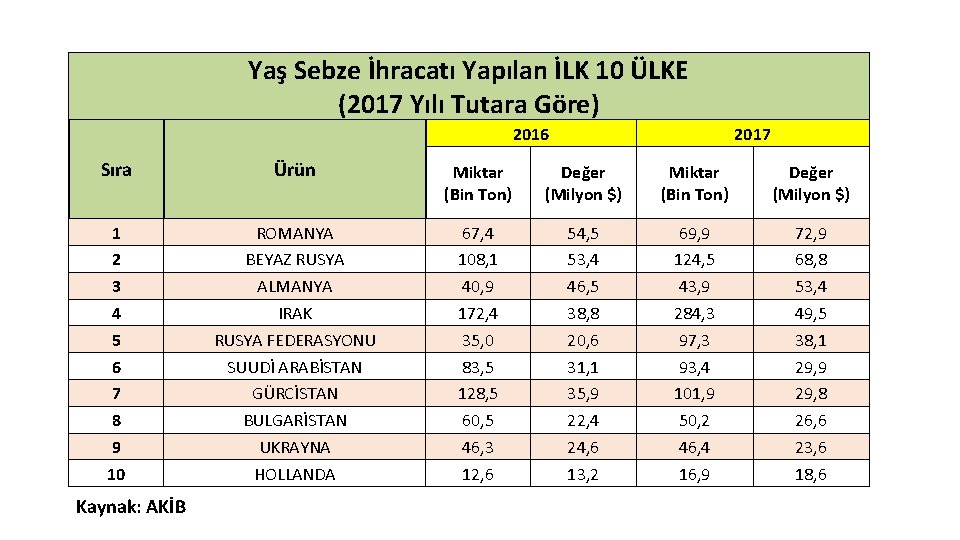 Yaş Sebze İhracatı Yapılan İLK 10 ÜLKE (2017 Yılı Tutara Göre) 2016 2017 Sıra