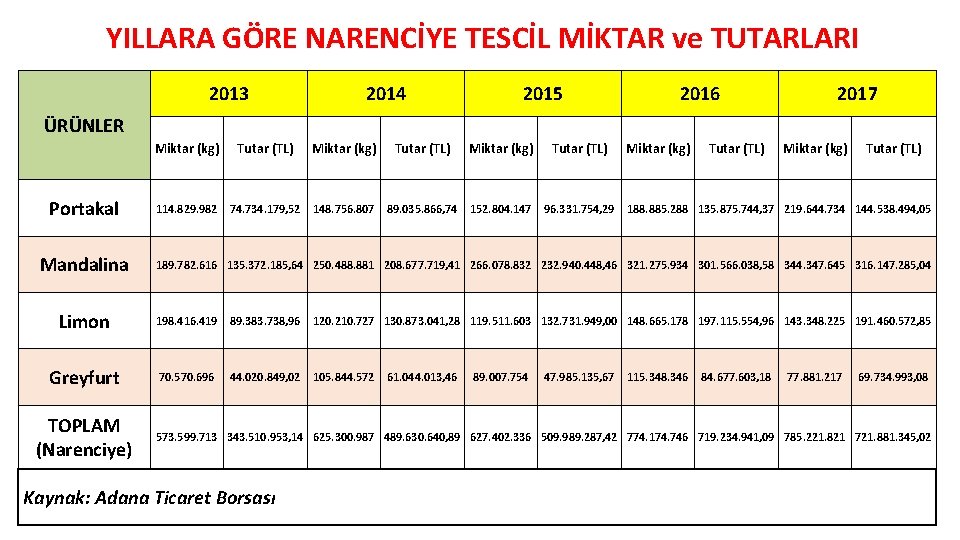 YILLARA GÖRE NARENCİYE TESCİL MİKTAR ve TUTARLARI 2013 2014 2015 2016 2017 ÜRÜNLER Portakal