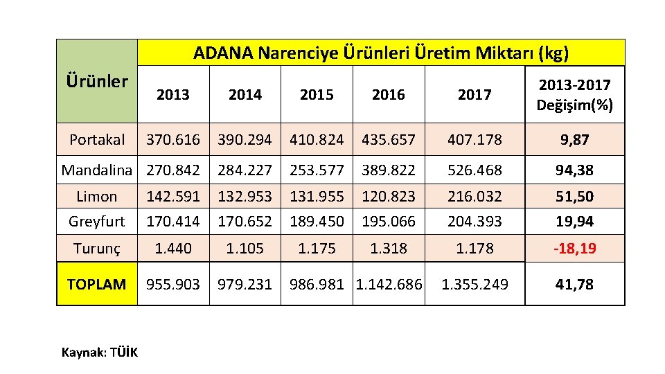 ADANA Narenciye Ürünleri Üretim Miktarı (kg) Ürünler 2013 2014 2015 2016 2017 2013 -2017