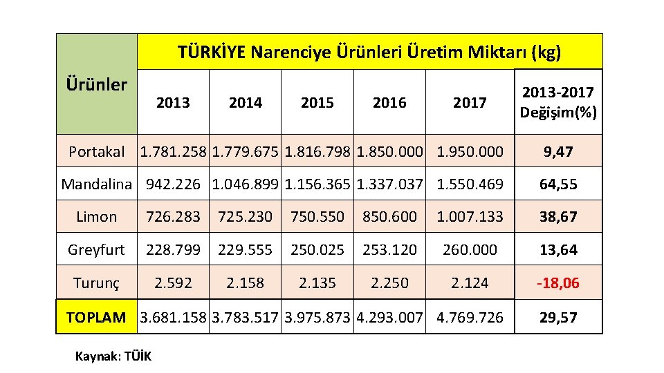 TÜRKİYE Narenciye Ürünleri Üretim Miktarı (kg) Ürünler 2013 2014 2015 2016 2017 2013 -2017