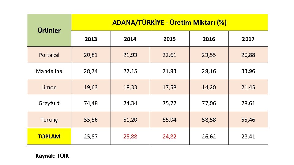 ADANA/TÜRKİYE - Üretim Miktarı (%) Ürünler 2013 2014 2015 2016 2017 Portakal 20, 81