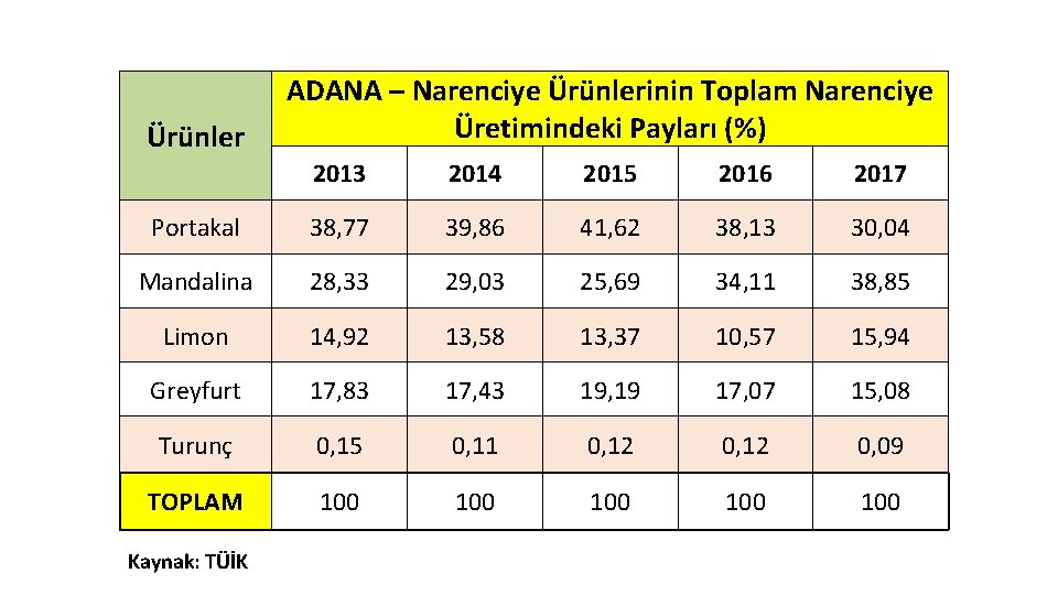 Ürünler ADANA – Narenciye Ürünlerinin Toplam Narenciye Üretimindeki Payları (%) 2013 2014 2015 2016