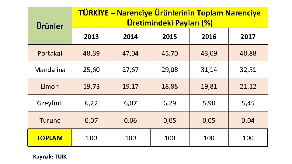 Ürünler TÜRKİYE – Narenciye Ürünlerinin Toplam Narenciye Üretimindeki Payları (%) 2013 2014 2015 2016