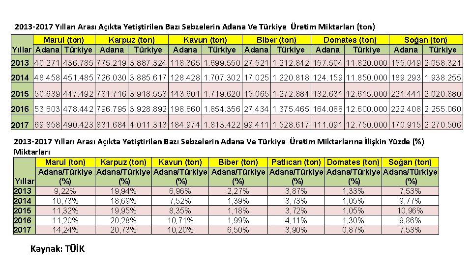 2013 -2017 Yılları Arası Açıkta Yetiştirilen Bazı Sebzelerin Adana Ve Türkiye Üretim Miktarları (ton)