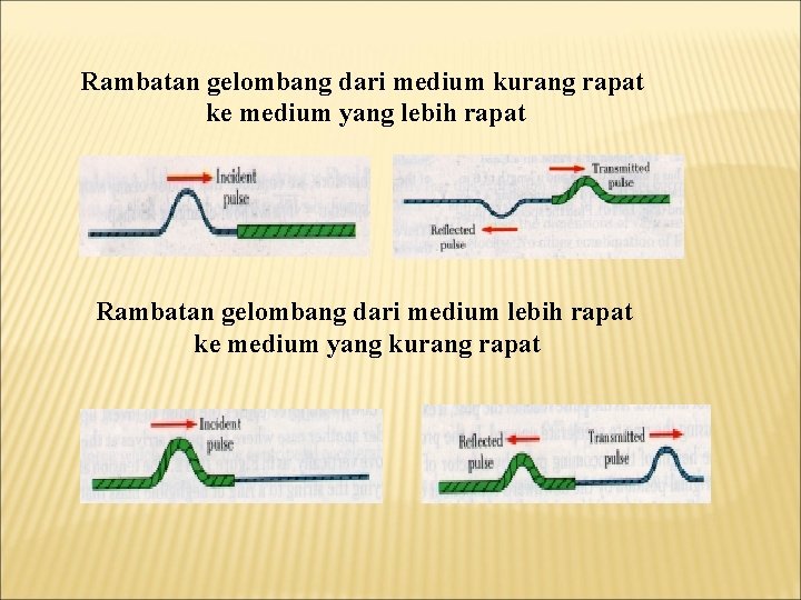 Rambatan gelombang dari medium kurang rapat ke medium yang lebih rapat Rambatan gelombang dari