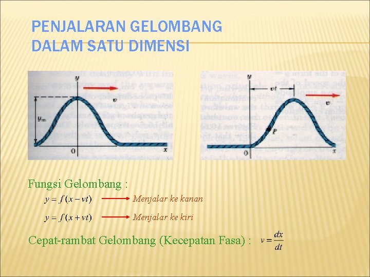 PENJALARAN GELOMBANG DALAM SATU DIMENSI Fungsi Gelombang : Menjalar ke kanan Menjalar ke kiri