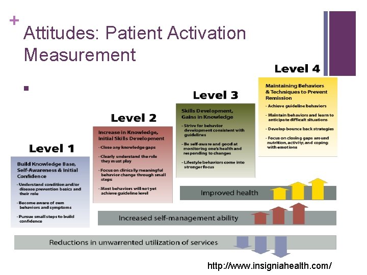 + Attitudes: Patient Activation Measurement n http: //www. insigniahealth. com/ 