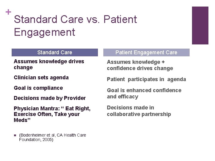+ Standard Care vs. Patient Engagement Standard Care Patient Engagement Care Assumes knowledge drives